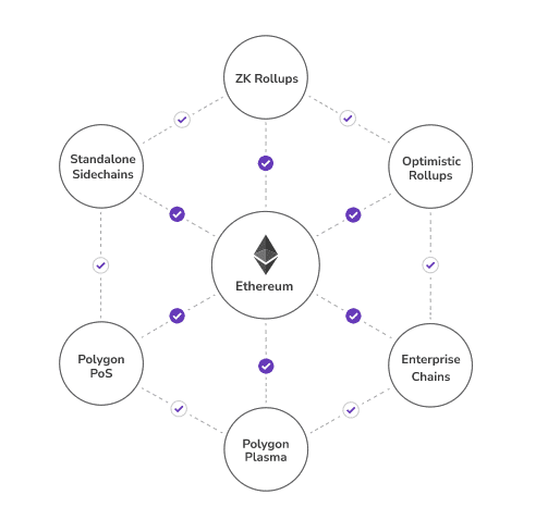 polygon network main architecture for ethereum internet of blockchains